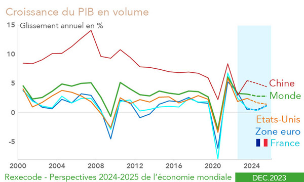 Croissance du PIB Monde Chine, Zone euro, Etats-Unis, France 2000-2023 et prévisions 2024-2025 (graphique Rexecode, décembre 2023)